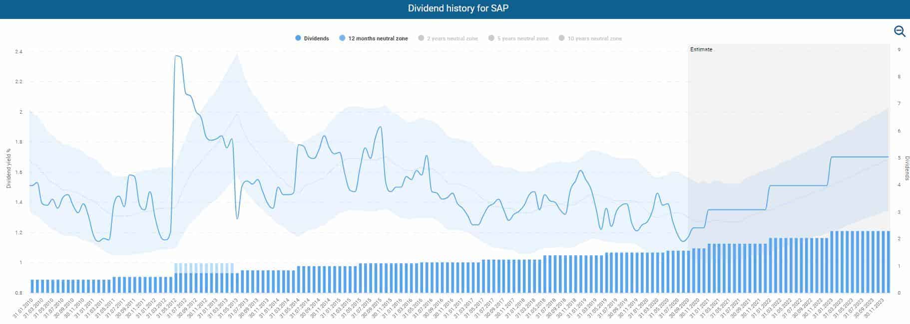 The SAP stock in the Dividendturbo