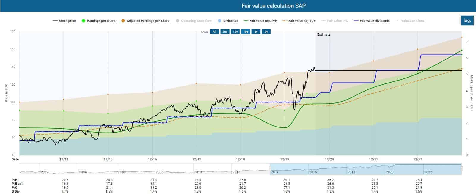 Valuation of the SAP stock