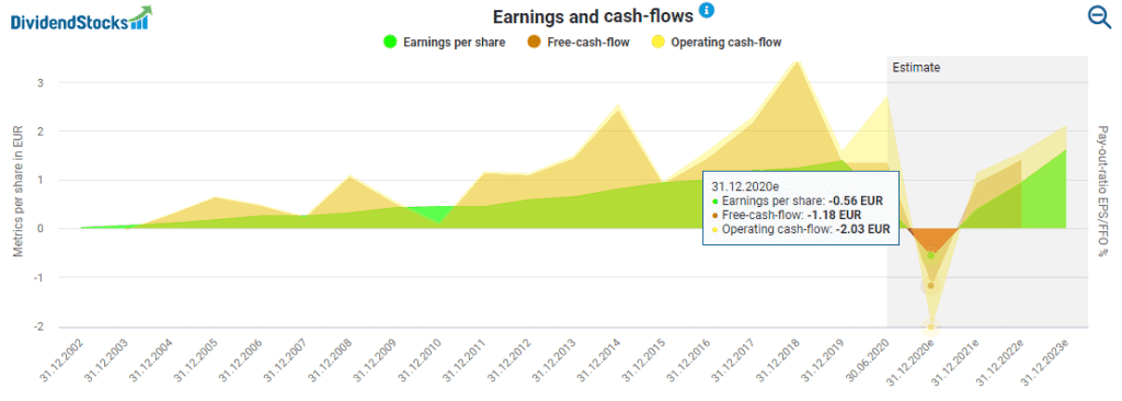 CTS Eventim's earnings and cash flows powered by DividendStocks.Cash