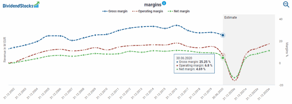 CTS Eventim's margins powered by DividendStocks.Cash
