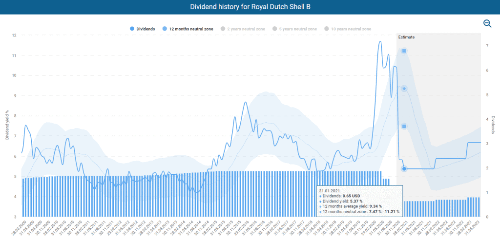 Dividend history Royal Dutch Shell powered by DividendStocks.Cash