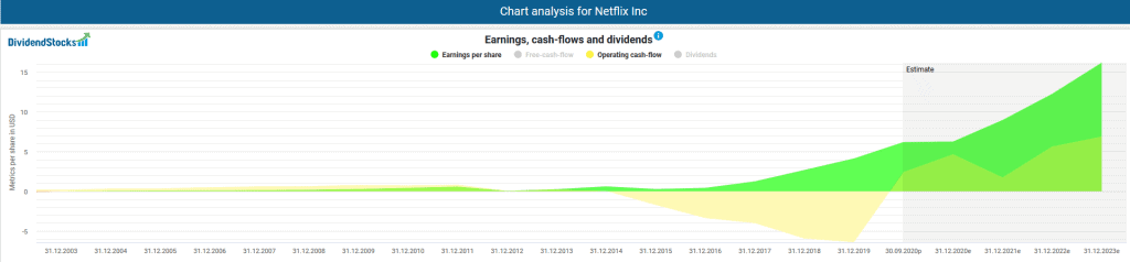 Development of profit and cash flow of Netflix