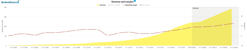 Development of revenues and the operating margin of Netflix