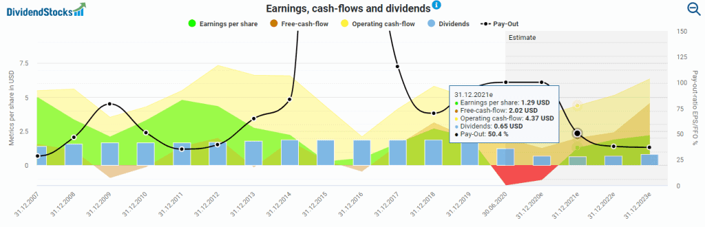 Royal Dutch Shell earnings, cash-flows and dividends powered by DividendStocks.Cash