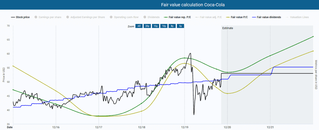 Coca-Cola in the Dynamic Stock Valuation
