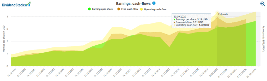 Colgate-Palmolive earnings and cash flows