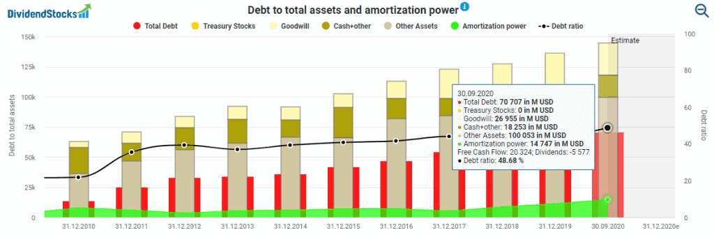 Debt to total assets and amortization power