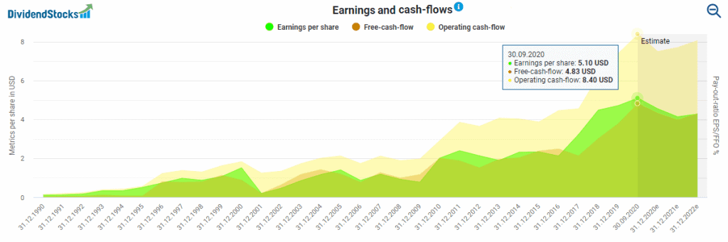 Earnings and cash-flows powered by DividendStocks.Cash