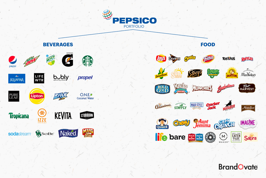 Brands of Pepsi (Source: Brandovate)