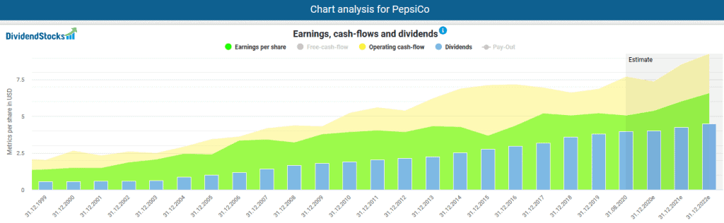Profits, cash flows and dividends of the Pepsi stock