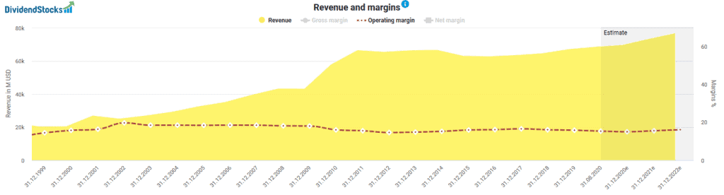 Revenues and operating margin of the Pepsi stock