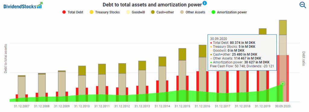 Debt to total assets and amortization power powered by DividendStocks.Cash