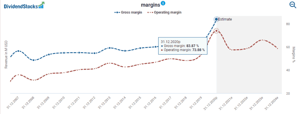 Altria's margins powered by DividendStocks.Cash