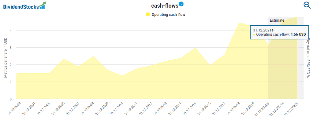 Altria's operarting cash flow powered by DividendStocks.Cash