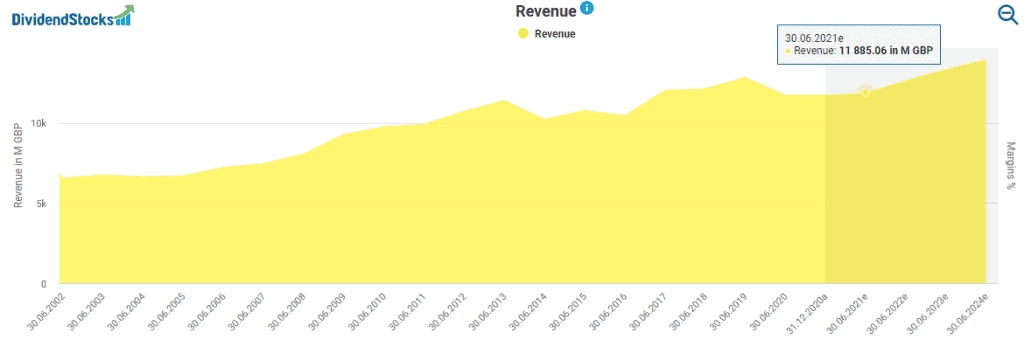 Diageo's revenue powered by DividendStocks.Cash