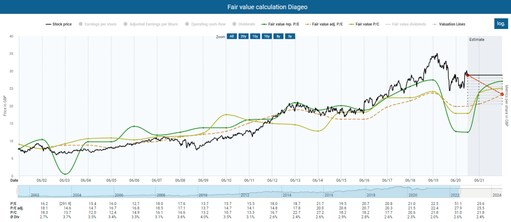 Fair value calculation Diageo powered by DividendStocks.Cash