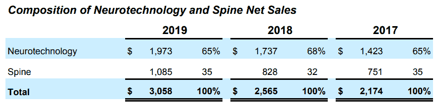 Composition of Neurotechnology and Spine net sales