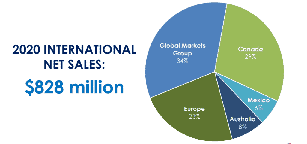 The breakdown of Church & Dwight's international sales, Source: Investor presentation