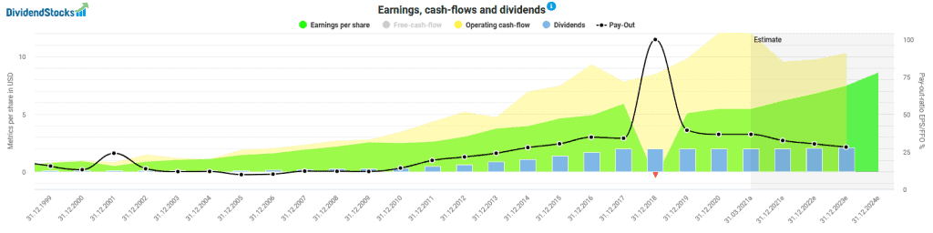 Earnings, cash flow, dividends and payout ratios of CVS