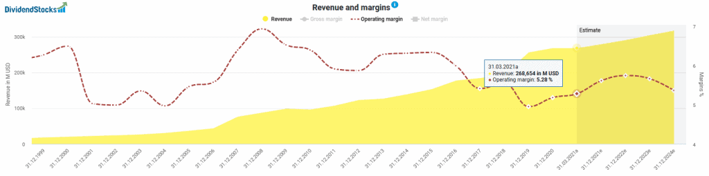 Revenues and operating margins of CVS