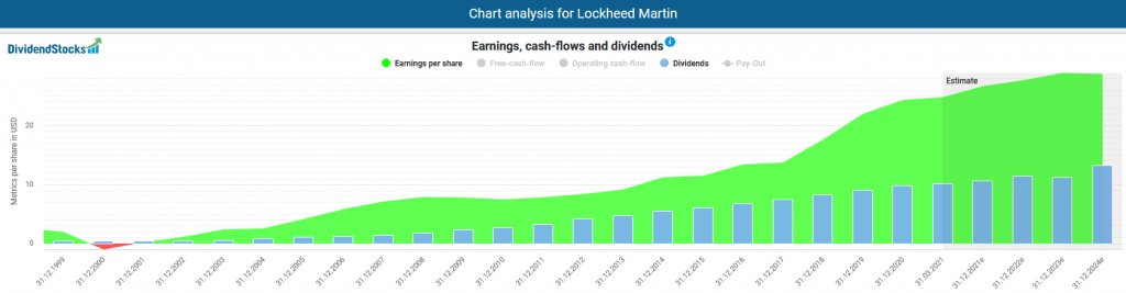 Earnings per share and dividends of the Lockheed Martin stock