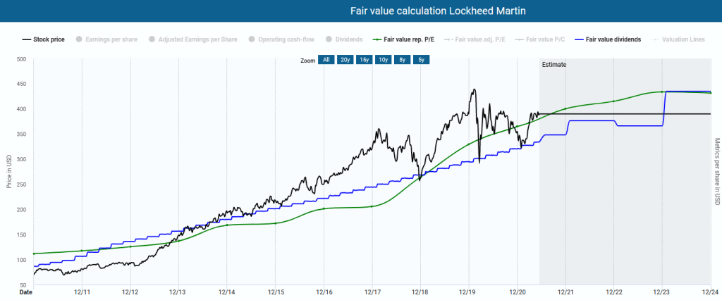 The lockheed Martin stock in the dynamic stock valuation