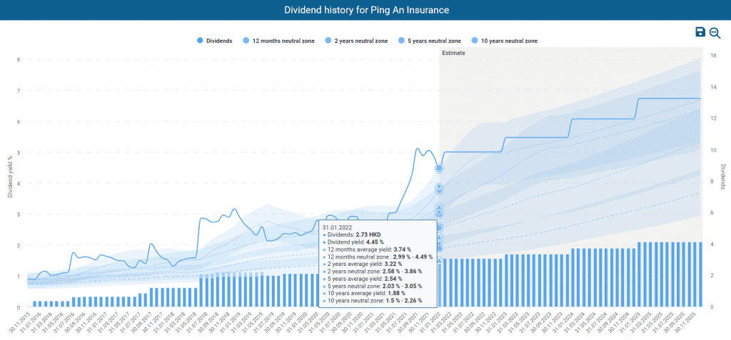 Dividend history for Ping An Insurance