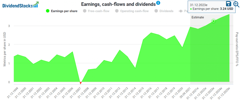 Leggett & Platt's earnings