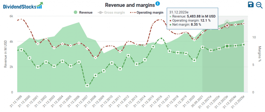 Leggett & Platt's revenue and margins
