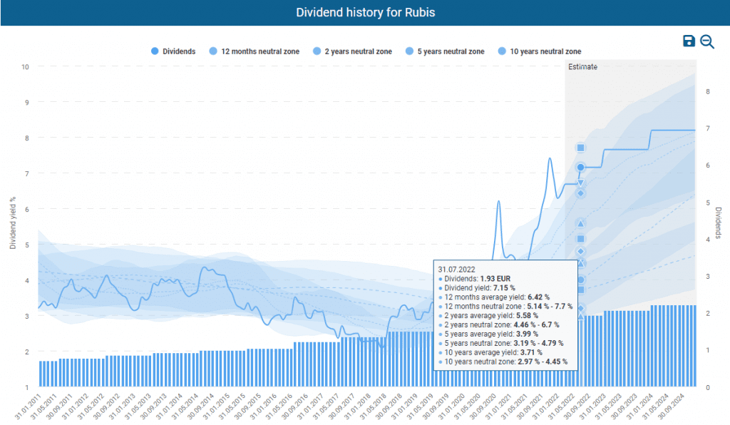 Dividend history for Rubis