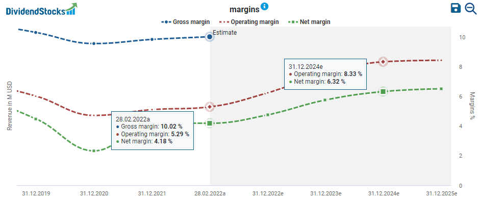Magna International's margins