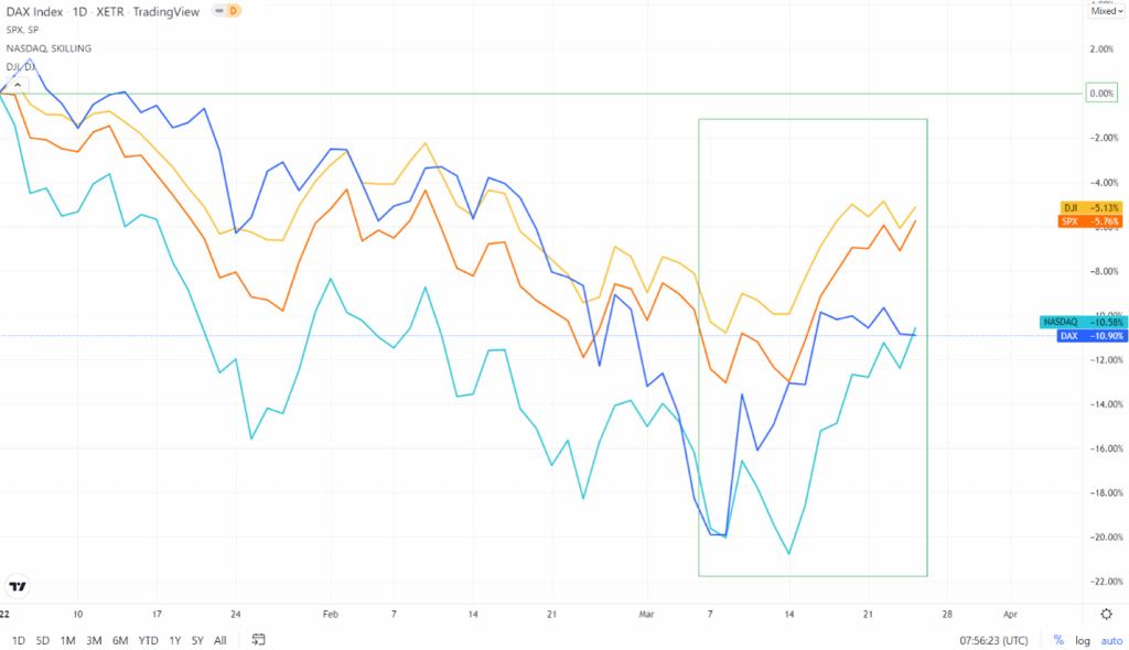 Not much happened at all: The performance of the DAX, S&P 500, NASDAQ and Dow Jones since the beginning of 2022
