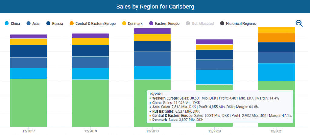 Sales by region for Carlsberg